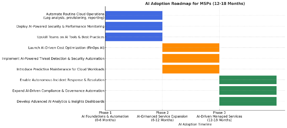 AI Adoption Roadmap for MSPs